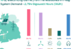 almost 40 of electricity generated by renewables in may