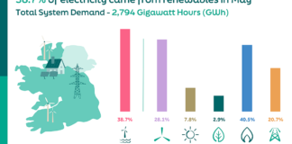 almost 40 of electricity generated by renewables in may